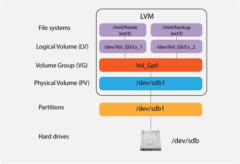 lvm clone lv|Cloning Logical Volume using LVM .